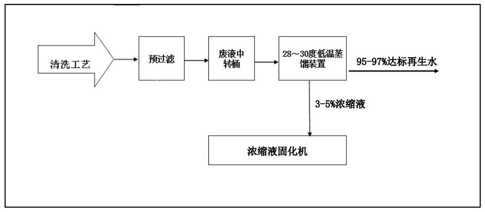 佳和三英創(chuàng)新工業(yè)廢水“零排放”解決方案 ，賦能綠色發(fā)展