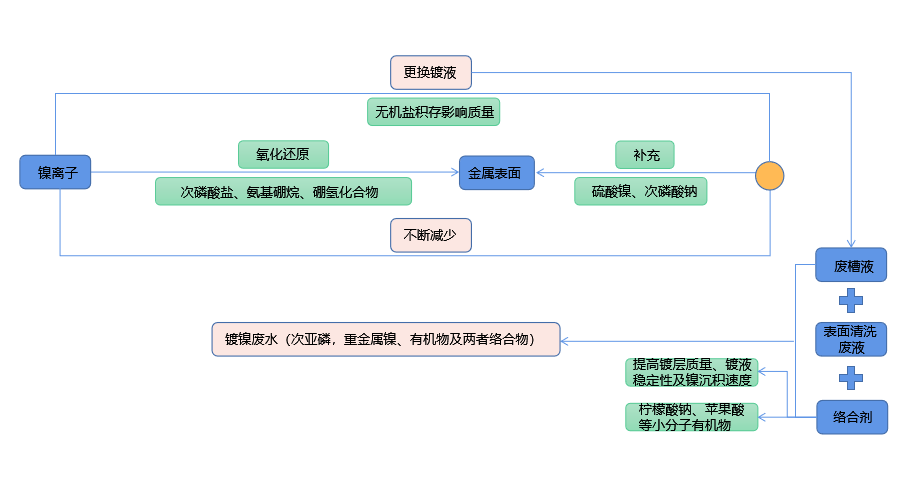 化學鍍鎳廢液如何實現(xiàn)低成本無害化處理？佳和三英技術(shù)優(yōu)勢顯著